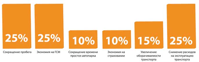 Окупаемость системы GPS мониторинга