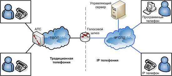 IP телефония, VoIP, IP-PBX