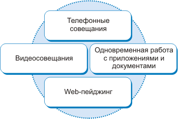 Видеоконференцсвязь, видеосовещание, телефонные совещания