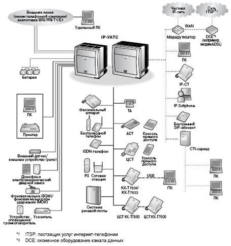 Схема соединений в системе IP АТС Panasonic TDE 100