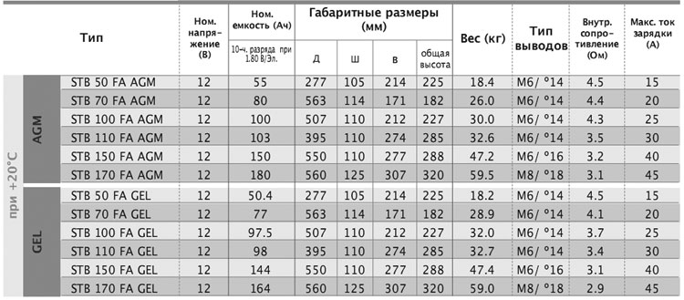 Технические характеристики аккумуляторов SUNLIGHT серри STB